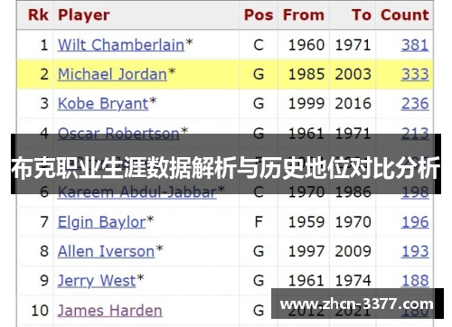 布克职业生涯数据解析与历史地位对比分析